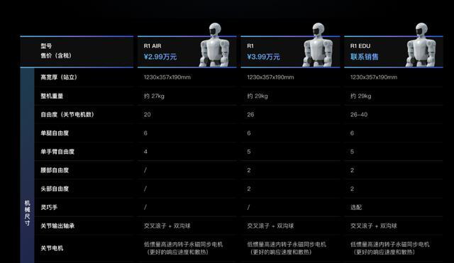 宇树科技R1不同版价格及配置，图源宇树科技官网