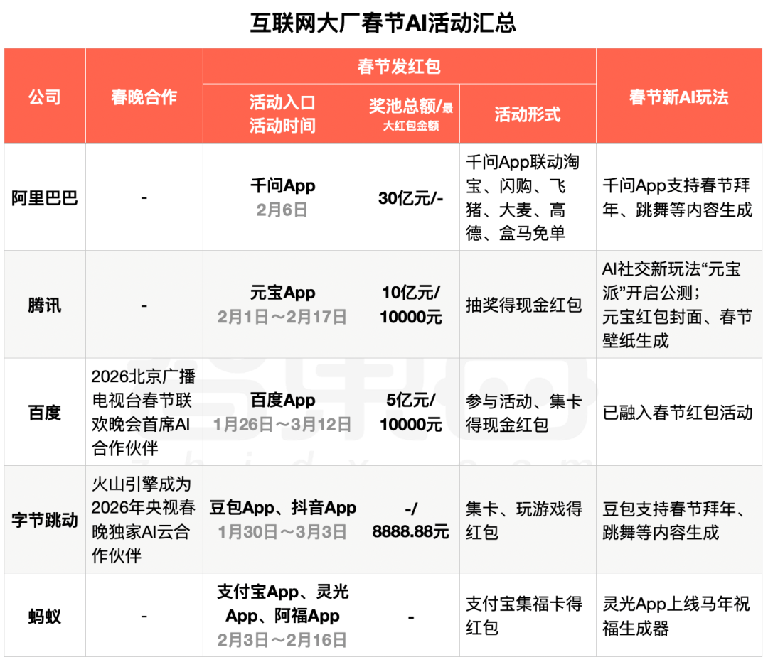 ▲互联网大厂春节AI营销情况汇总（智东西制表）