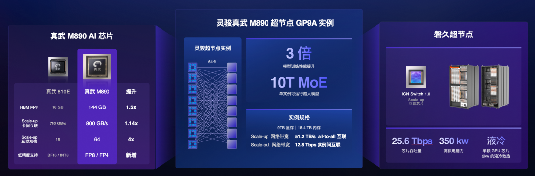 阿里云灵骏真武M890超节点成功适配Qwen3.8，上线百炼提供推理服务