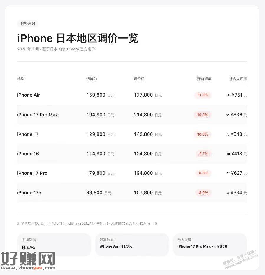苹果官方上调iPhone价格，不过是日本地区
