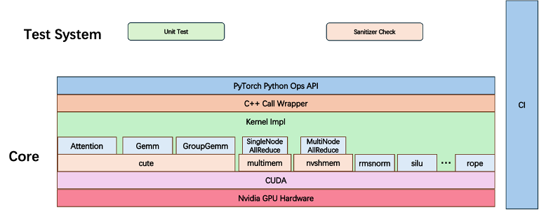 HPC-Ops 算子库架构图