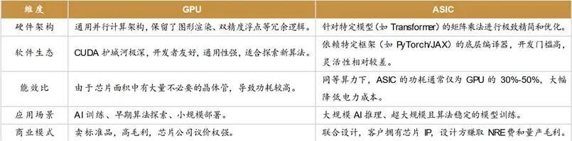 图:GPU与ASIC比较 资料来源:西南证券