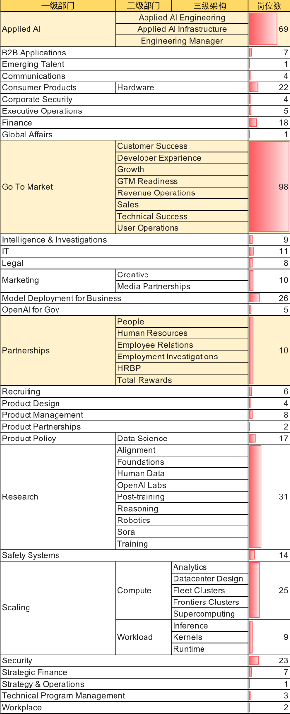 图：OpenAI在招岗位数分布