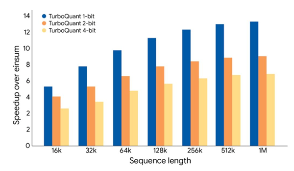 令科技行业兴奋!谷歌发布新型AI内存压缩技术
