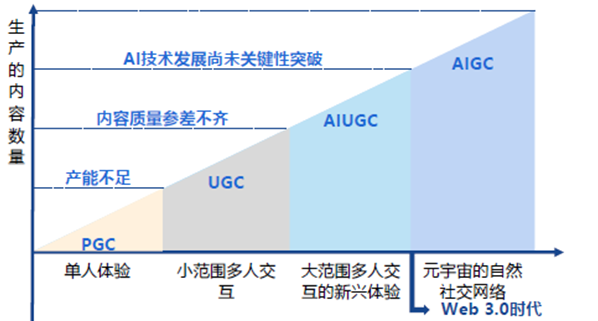 图：内容生产方式的变革来源：国海证券