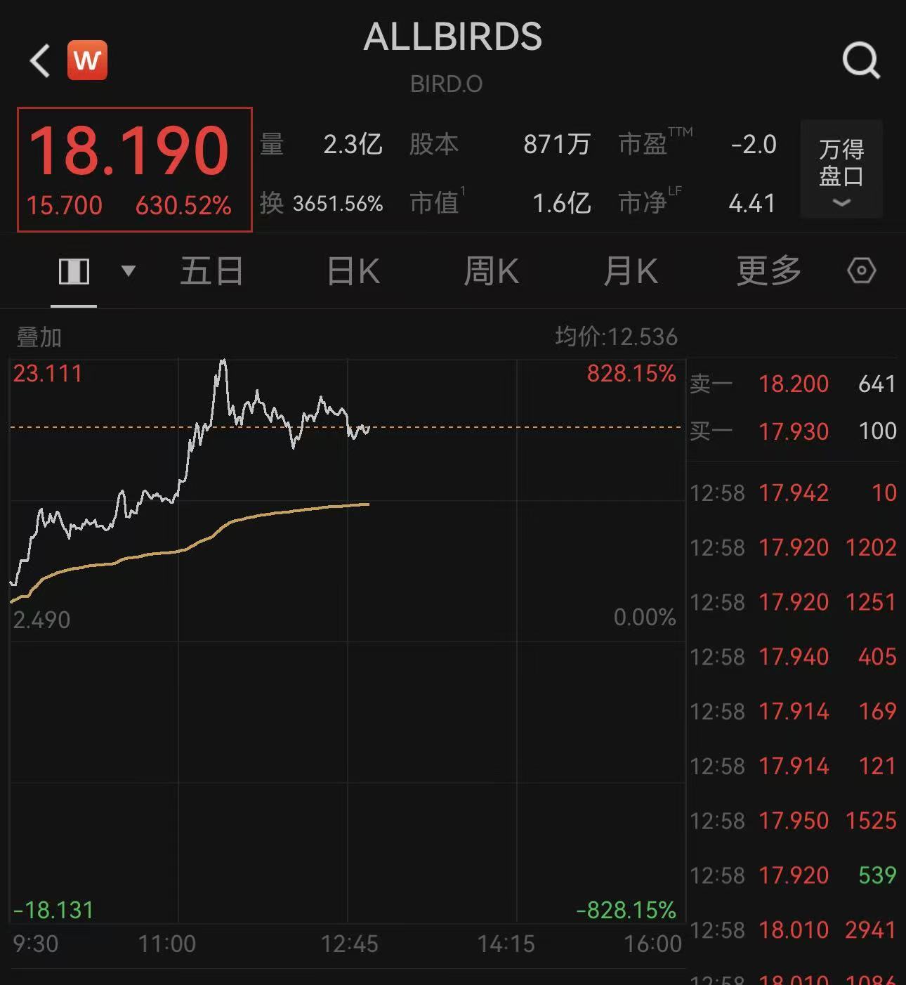 潮鞋品牌Allbirds宣布“弃鞋从算力” 股价一度飙涨800%