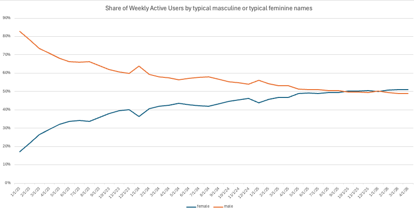 OpenAI ChatGPT全球周活跃用户逼近10亿，女性占比超 50%