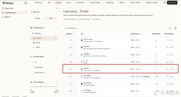 小米自研大模型！MiMo-V2-Pro晒成绩单：综合实力全球前五