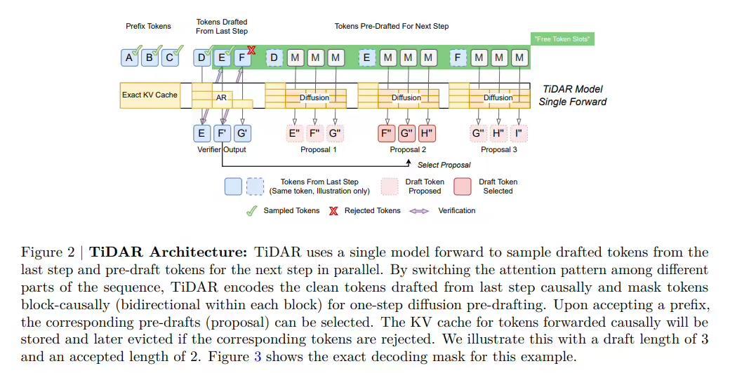 英伟达发布TiDAR：单步生成多个Token，AI吞吐量提升近600%
