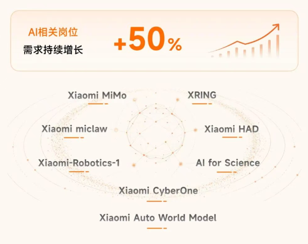 小米2027届全球校园招聘启动：AI相关岗位需求增长50%