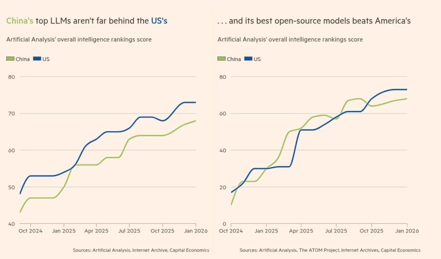 中国大模型性能与美国接近