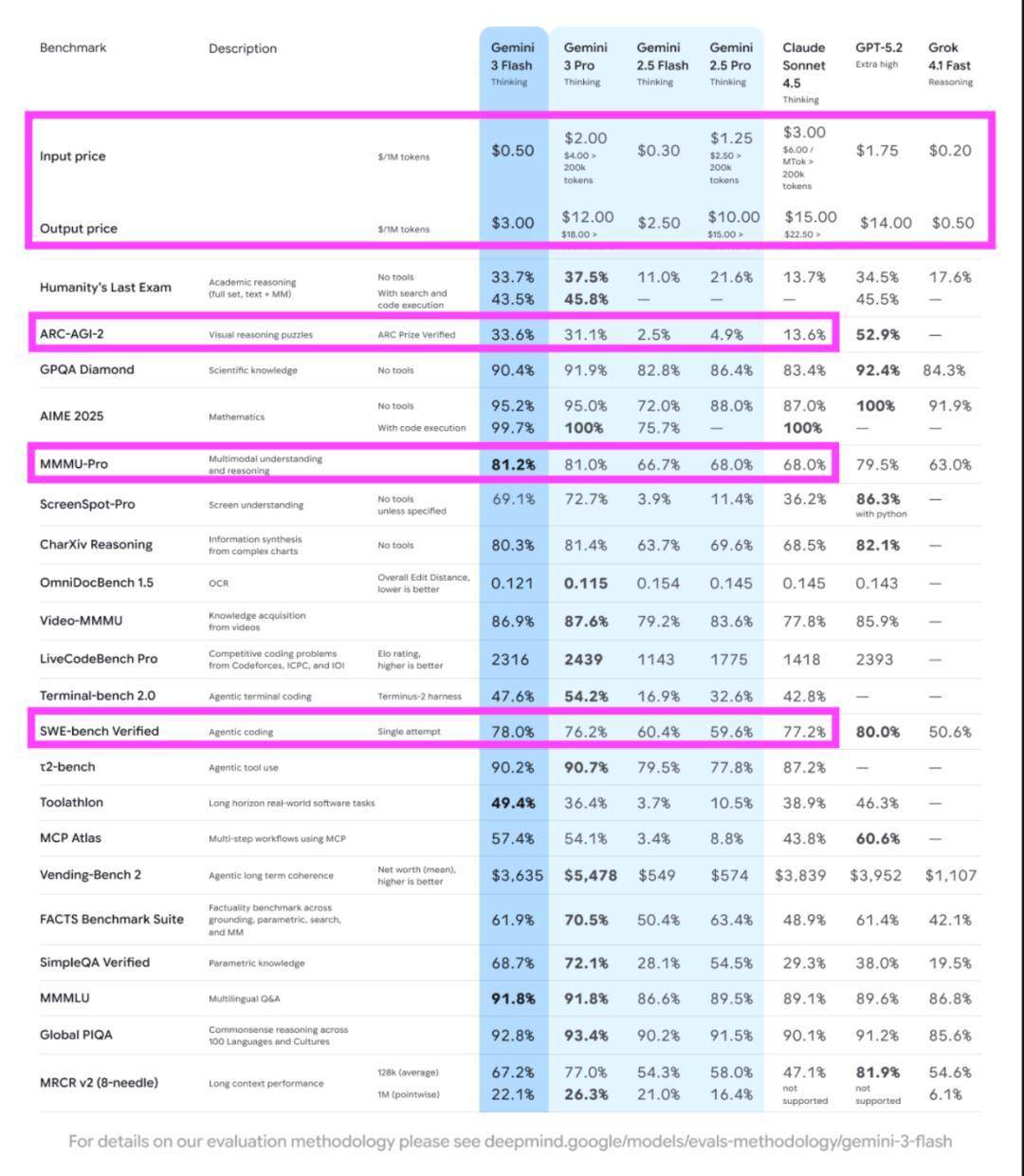 不知道谷歌是怎么训练的，在复杂推理测试ARC-AGI-2和衡量真实编程能力测试SWE-bench Verified 基准中，Gemini 3 Flash都超过了Gemini 3 pro