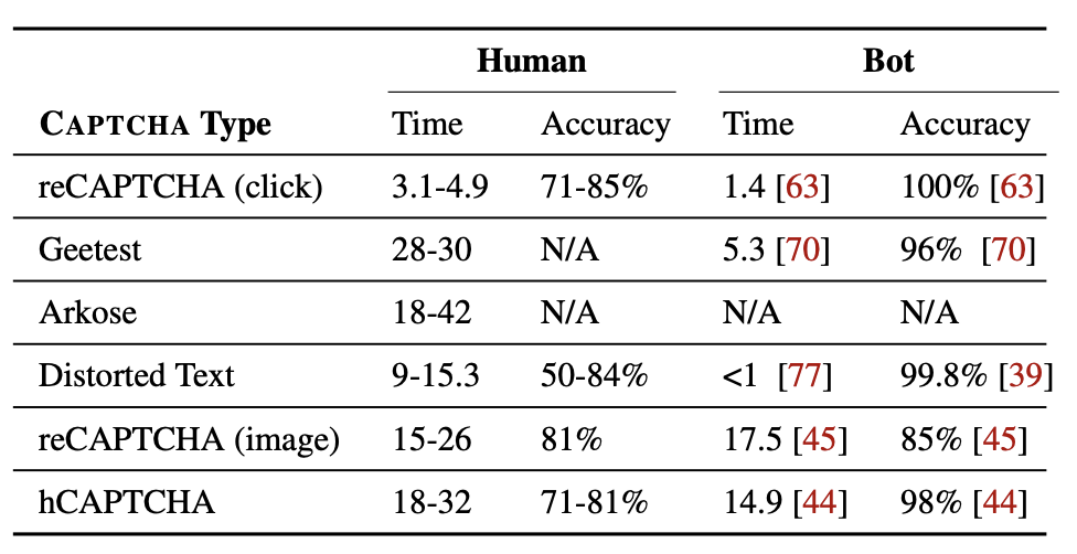 An Empirical Study & Evaluation of Modern CAPTCHAs https://file.tonglife.net/images/29/94db451ed0c871393c6aca7544e46b.jpg8