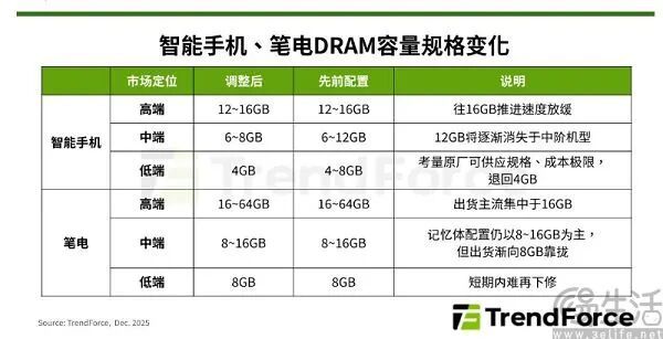 回旋镖，AI或将导致手机的内存“反向升级”