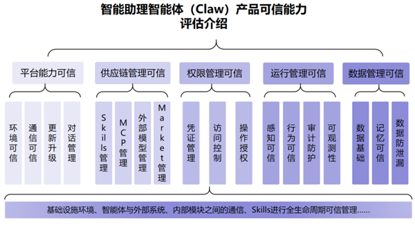 国内首批！腾讯WorkBuddy通过信通院Claw可信能力评估
