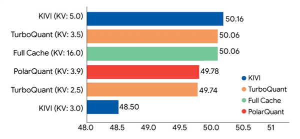 令科技行业兴奋!谷歌发布新型AI内存压缩技术