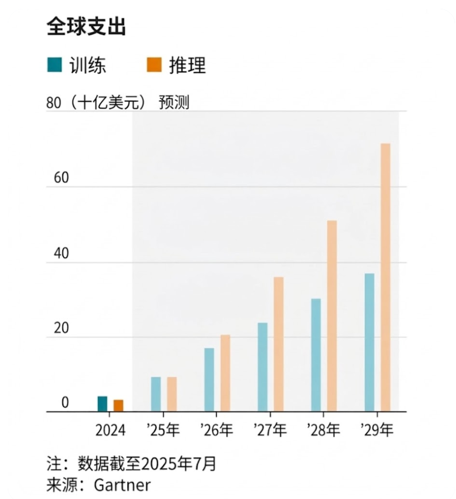 推理支出将超过训练