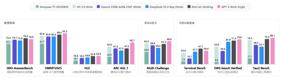 腾讯自研AI大模型混元2.0发布：总参数406B，激活参数32B