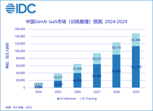 （图片来源：IDC）