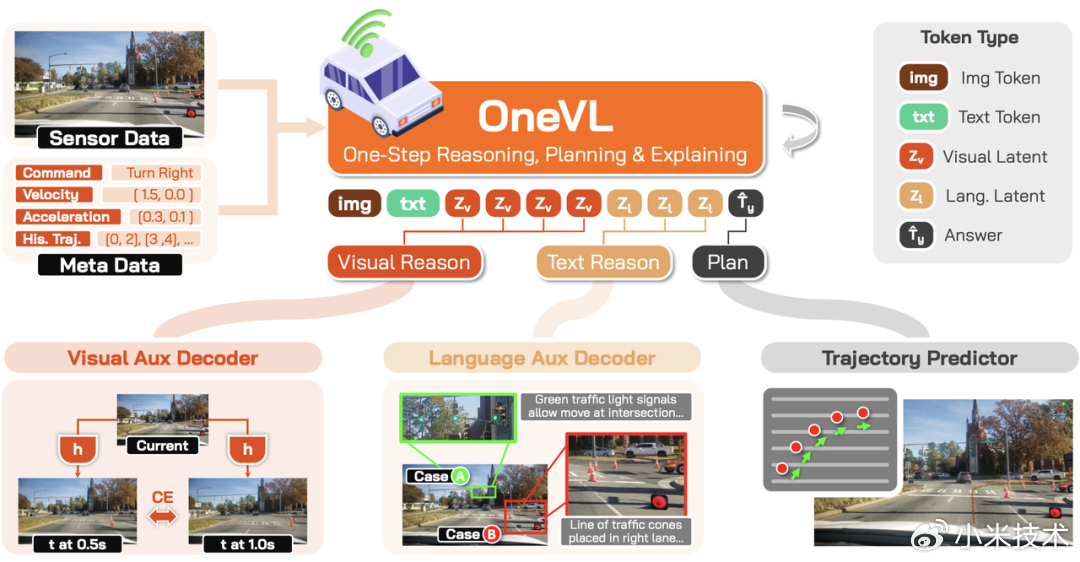 小米开源Xiaomi OneVL自动驾驶模型，业内率先实现VLA、世界模型等多技术路线统一