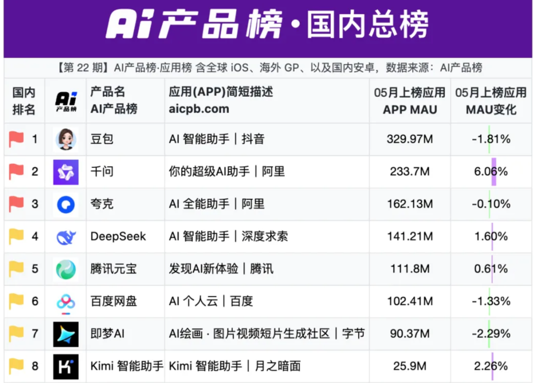 豆包将推付费版，第三方称上月月活首次下滑