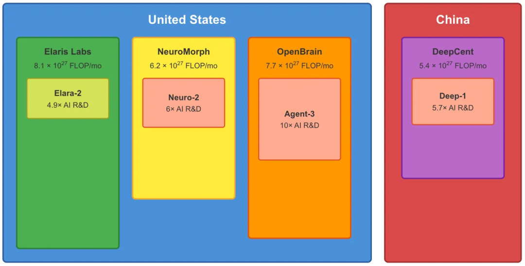 NeuroMorph被OpenBrain甩开,只能靠激进Neuro-2搏命
