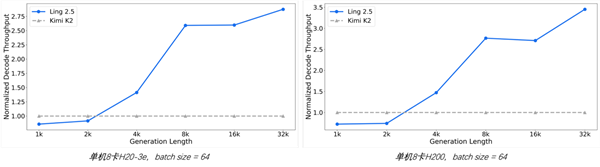 全球首个混合线性架构万亿参数思考模型开源：长文本推理效率提升3倍 获IMO金牌