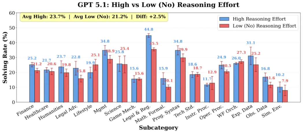 ▲GPT-5.1在高/低推理强度设置下,各子类别表现对比