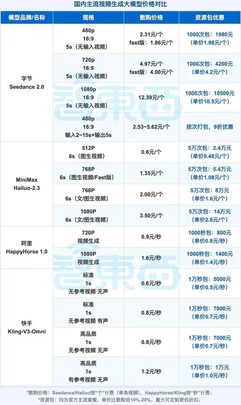 ▲国内主流视频生成大模型价格对比(智东西制表,统计截止时间为:2026/05/21)