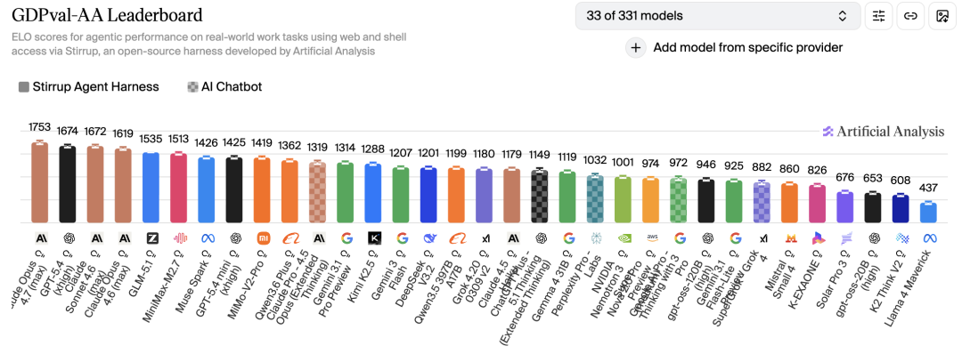 Opus 4.7在GDPval-AA上以1753 Elo登顶，领先第二名79分。这项测试衡量的是AI在44种职业中独立完成知识工作的能力。