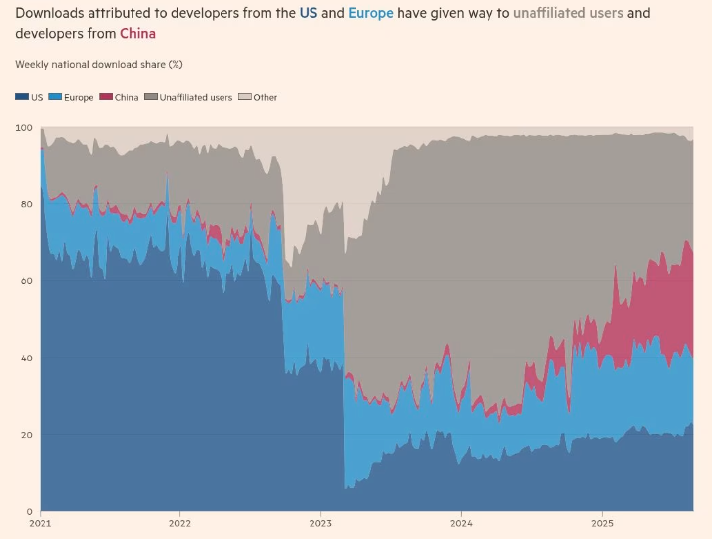 中国开放模型下载占比超美国