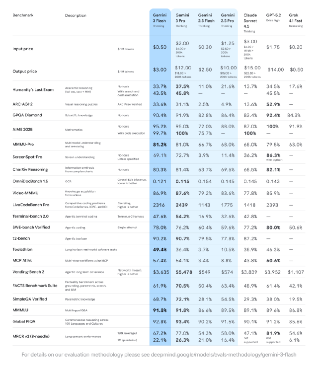 Gemini 3 Flash 在各项顶级基准测试中均展现出超高智能 | 图源:谷歌官网
