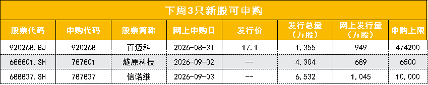 数据来源：Wind；以上为3只新股网上申购信息