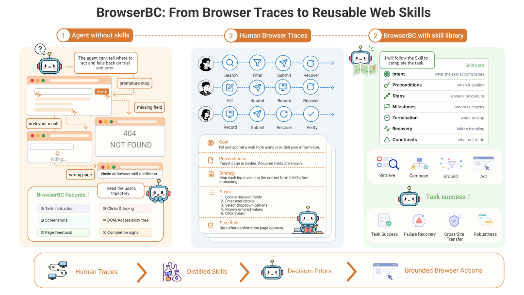BrowserBC 把人类的浏览器操作轨迹蒸馏成可复用的自然语言技能，为 Agent 提供访问陌生网站时的「决策先验」。