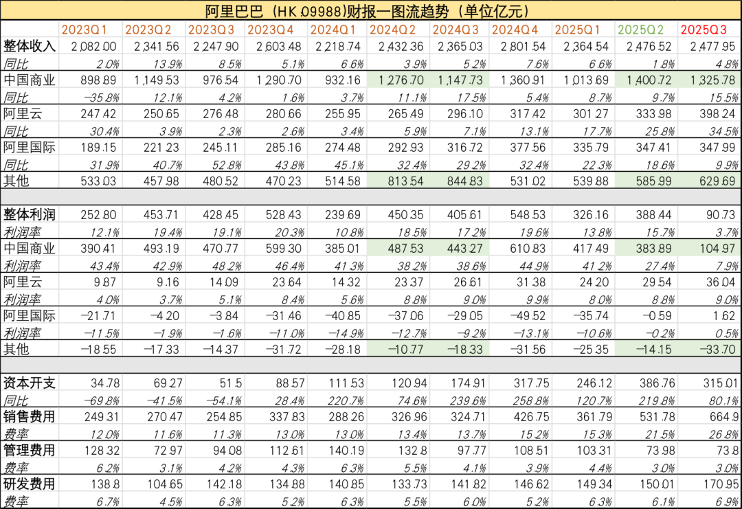 图:阿里巴巴财报汇总,来源:企业财报,锦缎研究院整理
