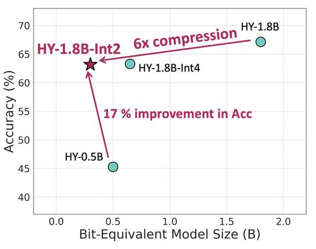 腾讯混元推出0.3B端侧模型，内存占用仅600MB