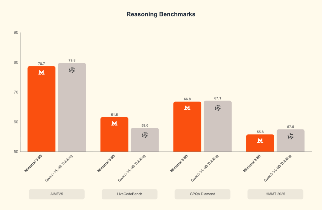 Ministral 8B benchmark: reasoning