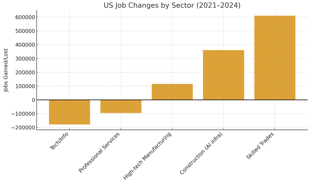 AI时代的再工业化：美国更少人做PPT，更多人做电工，为什么社会情绪反而更差
