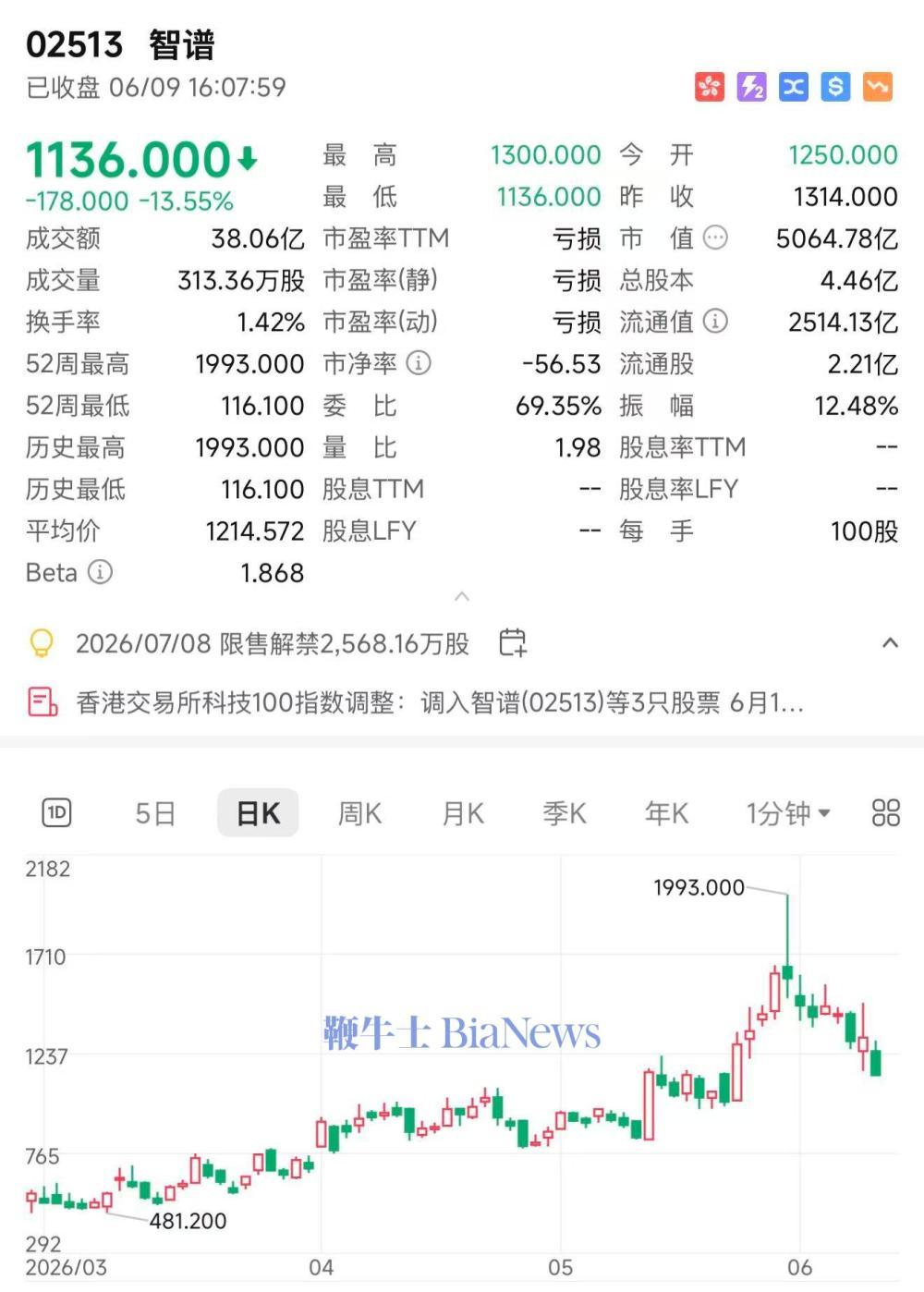 智谱和MiniMax大跌超8%：一个月后解禁超4000万股