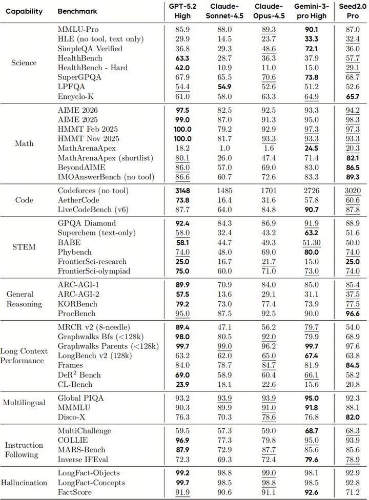 火山引擎的野心，藏在Seed2.0里