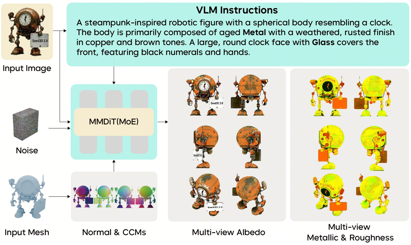 ▲ Seed3D 2.0 的纹理生成流程