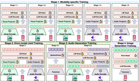 OmniFysics的四阶段训练流程