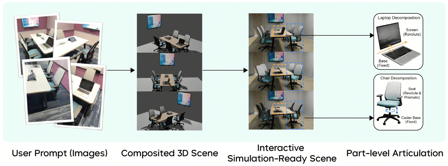 ▲ Seed3D 2.0 的仿真场景生成流程