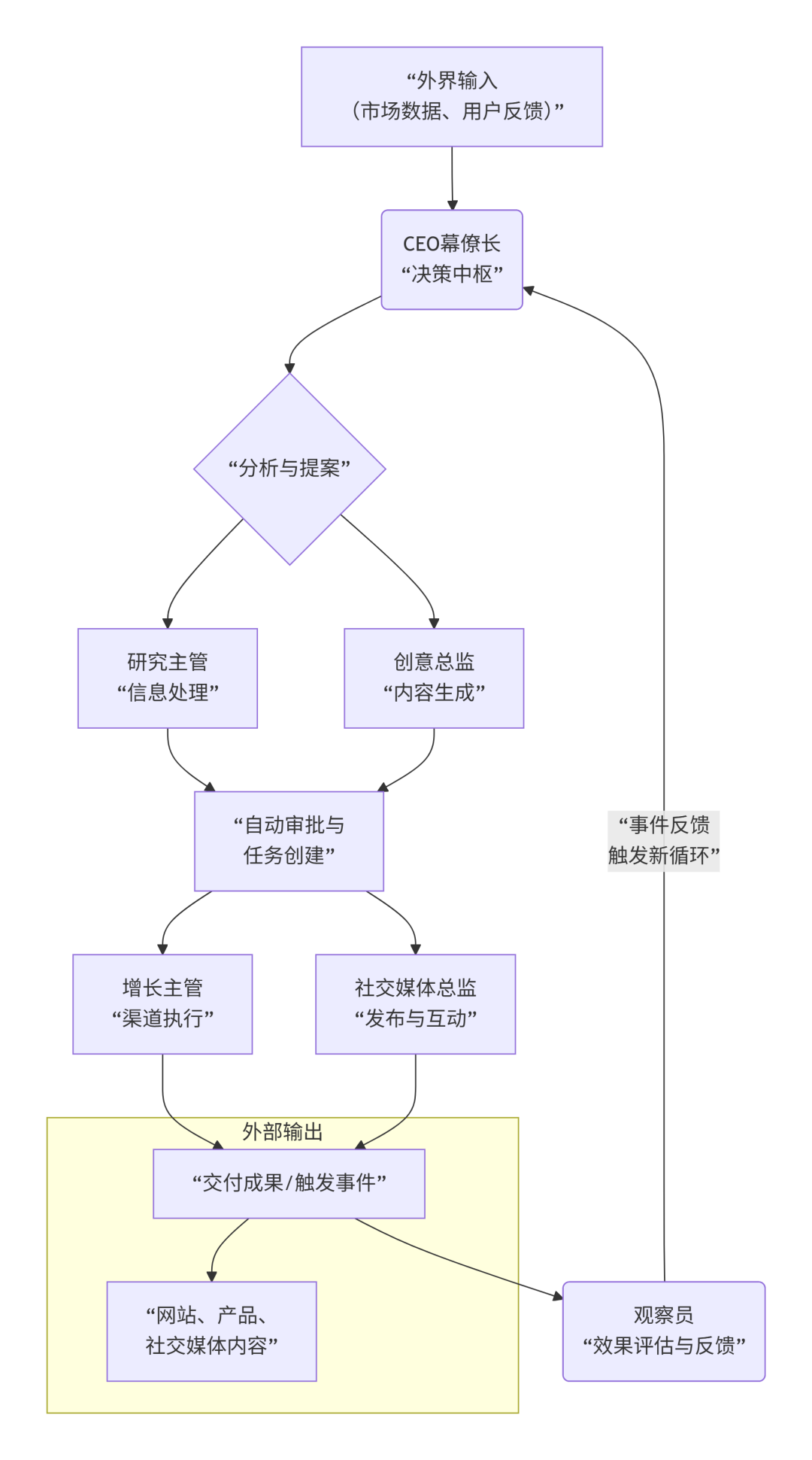 图：“无人公司”VoxYZ的智能体协作架构