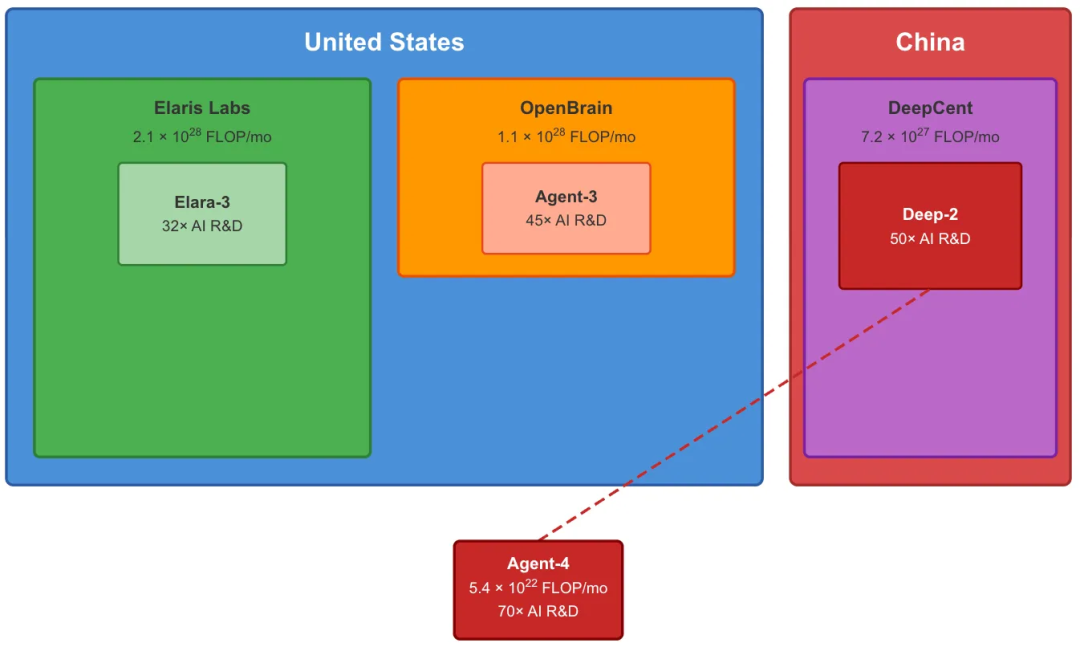 Agent-4与Deep-1融合,迭代无数次,催生深红双头Deep-2。人类再无翻盘机会。