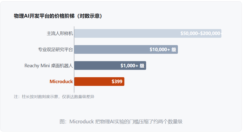 图：物理AI开发平台的价格阶梯示意图