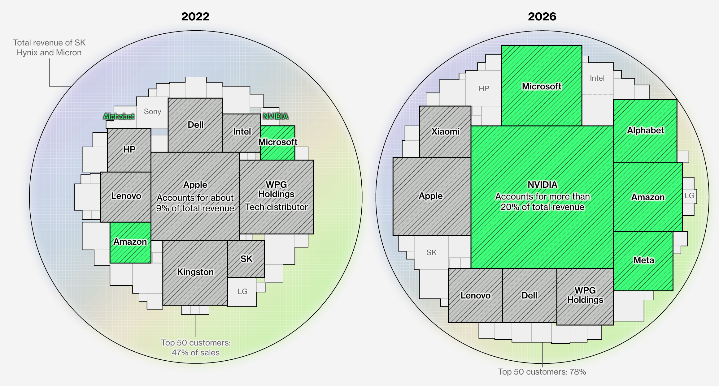 AI公司已成为美光、SK海力士的大客户