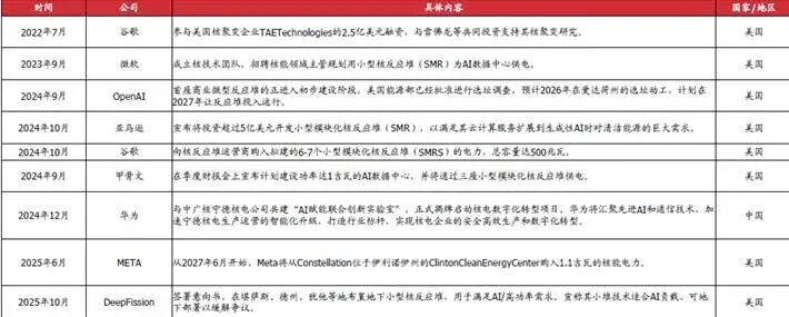 图：AI公司布局核电事件汇总 来源：国盛证券