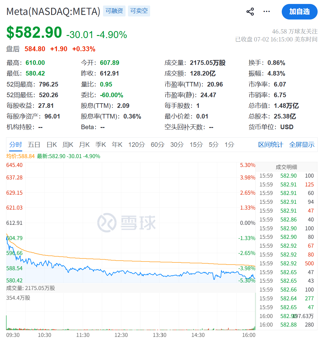 ▲Meta股价(图源:雪球)
