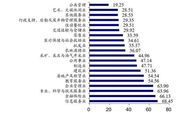 图:美国各行业雇员AI使用比例 资料来源:国泰海通证券